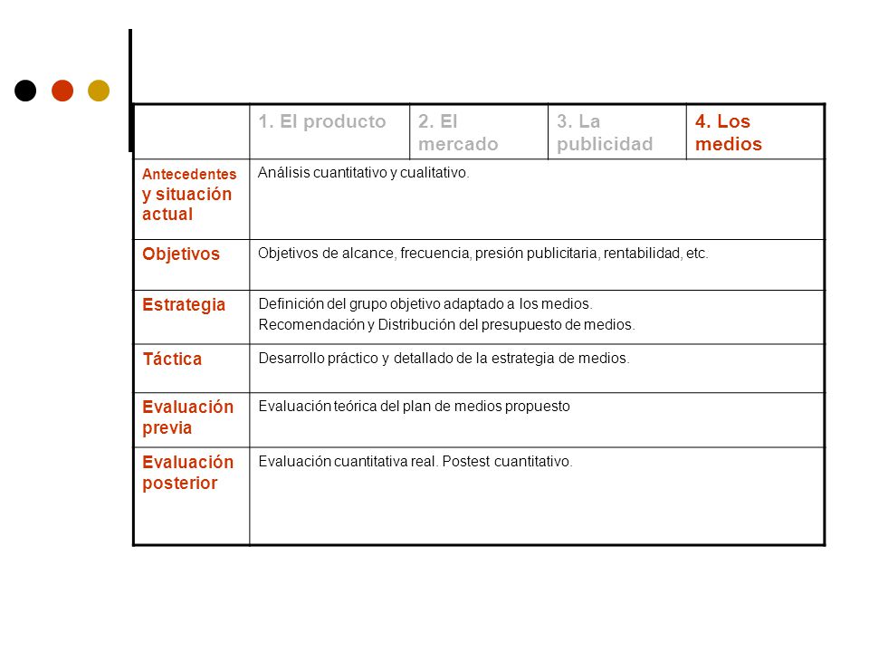 1. El producto 2. El mercado 3. La publicidad 4. Los medios Objetivos