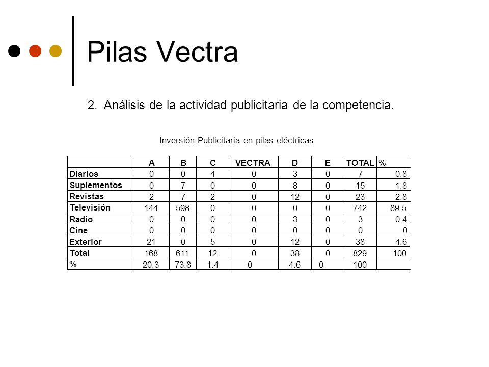 Pilas Vectra 2. Análisis de la actividad publicitaria de la competencia. A. B. C. VECTRA. D. E.