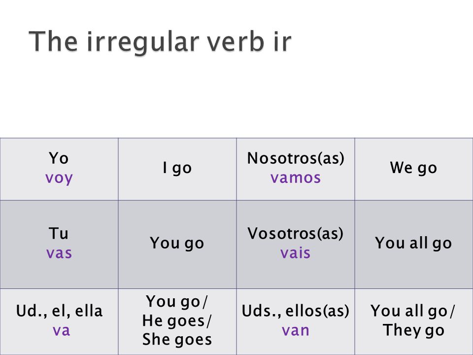 The irregular verb ir Yo voy I go Nosotros(as) vamos We go Tu vas