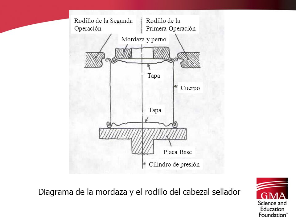 Diagrama de la mordaza y el rodillo del cabezal sellador