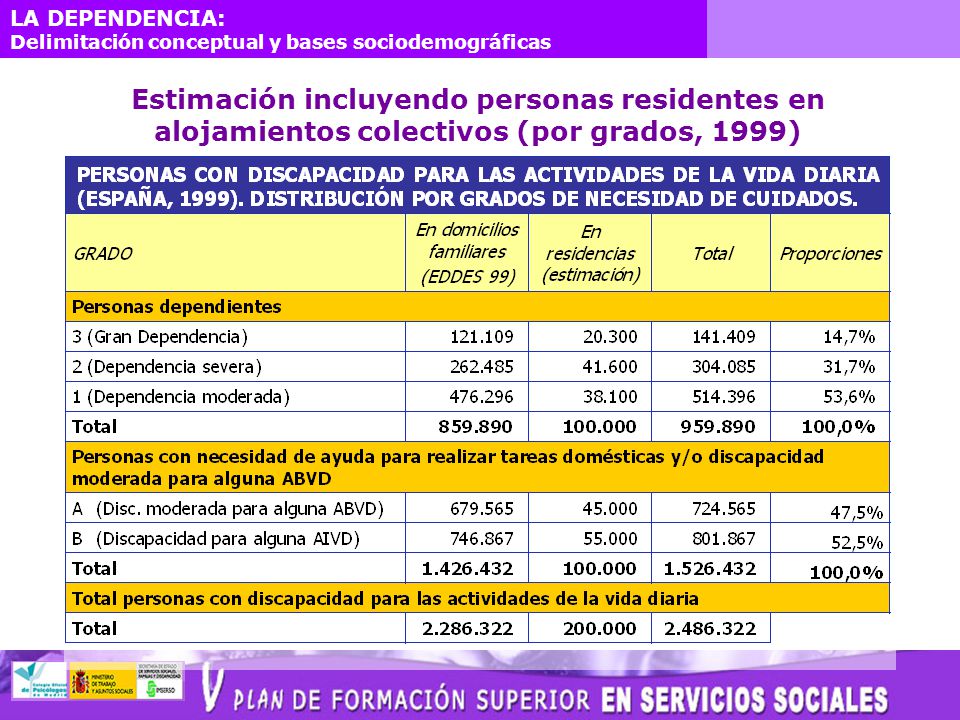Estimación incluyendo personas residentes en alojamientos colectivos (por grados, 1999)