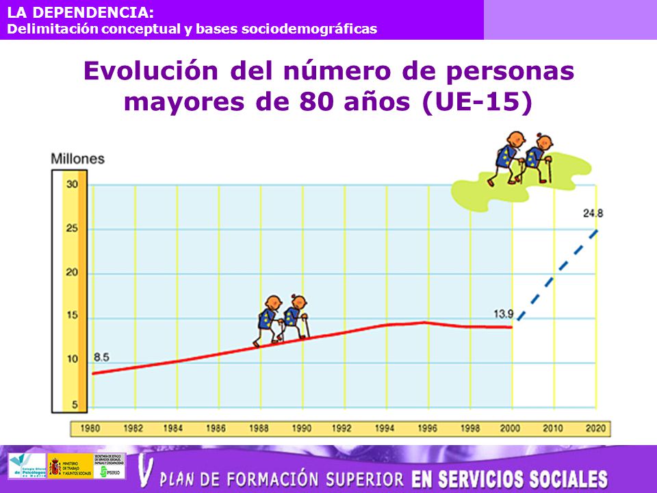 Evolución del número de personas mayores de 80 años (UE-15)