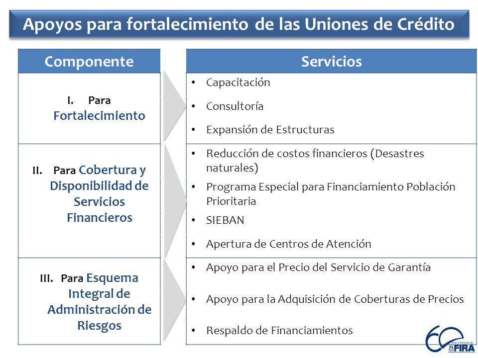 Apoyos para fortalecimiento de las Uniones de Crédito