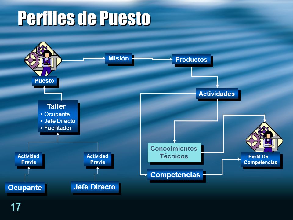 Perfiles de Puesto Taller Competencias Ocupante Jefe Directo Misión