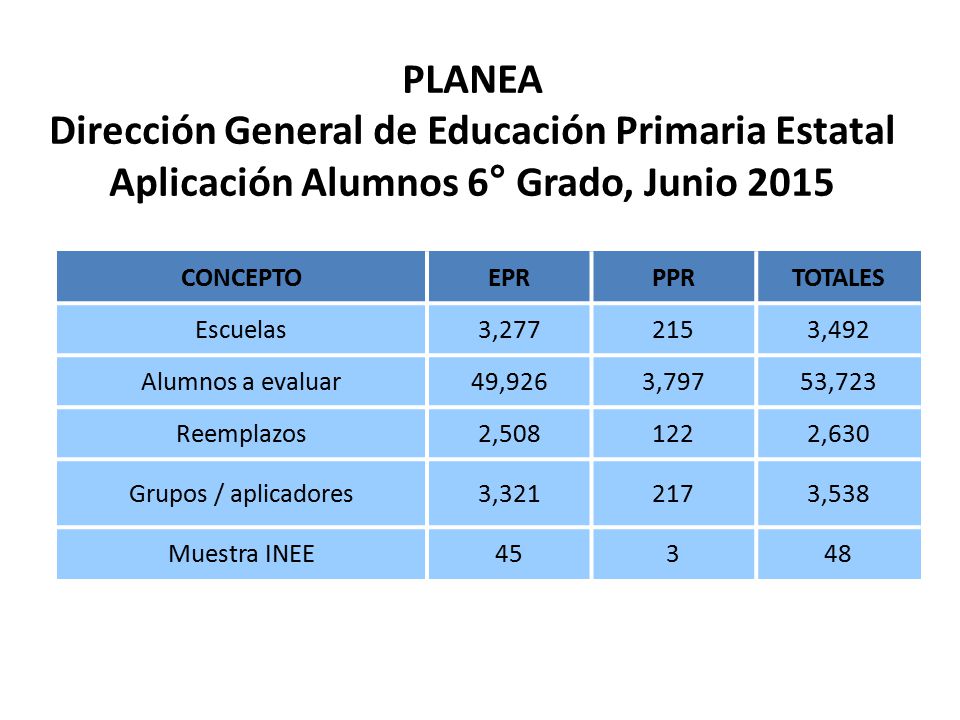 PLANEA Dirección General de Educación Primaria Estatal Aplicación Alumnos 6° Grado, Junio 2015