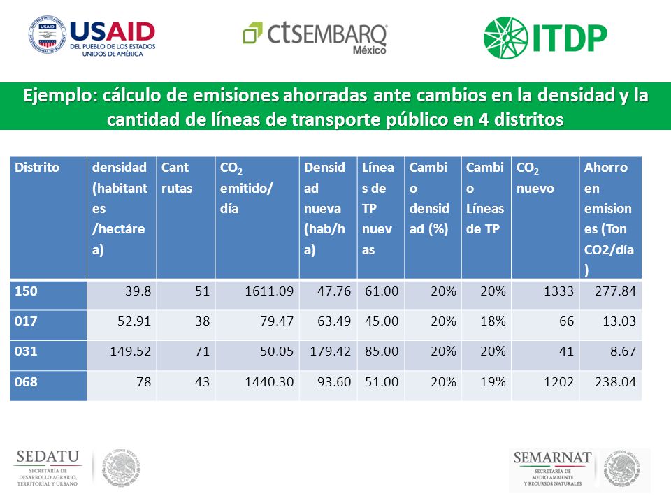 Ejemplo: cálculo de emisiones ahorradas ante cambios en la densidad y la cantidad de líneas de transporte público en 4 distritos.