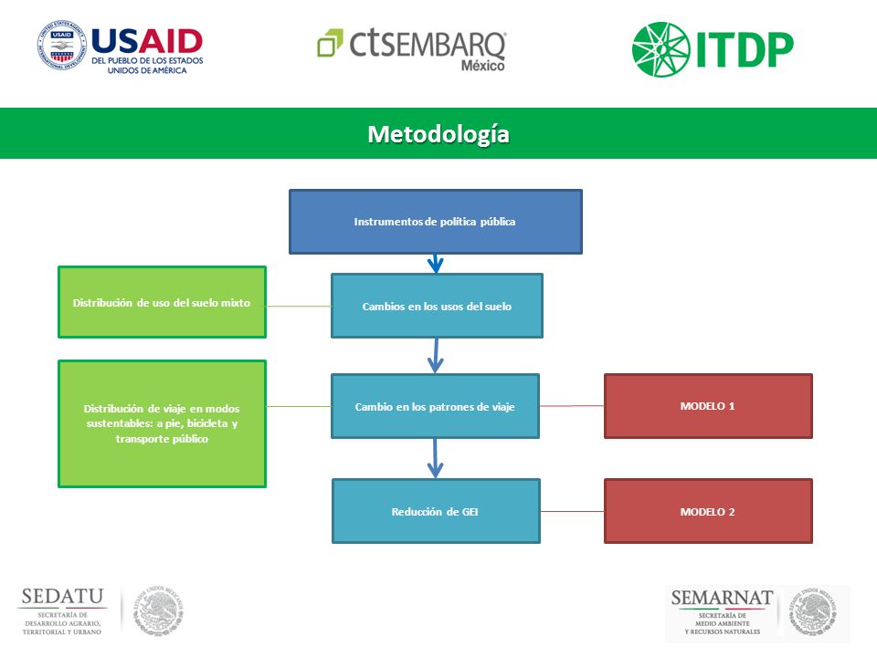 Metodología. Instrumentos de política pública. Reducción de GEI. Cambios en los usos del suelo.