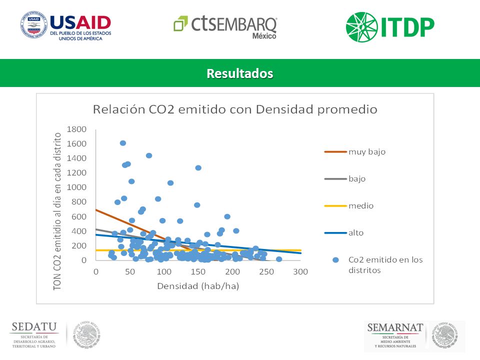 Resultados SOLO SE TOMÓ EN CUENTA EL DF, DEBIDO A LA INFO DISPONIBLE.