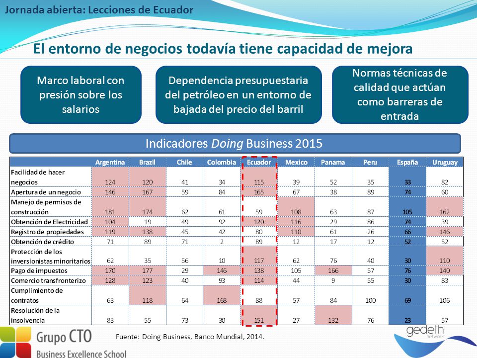 El entorno de negocios todavía tiene capacidad de mejora
