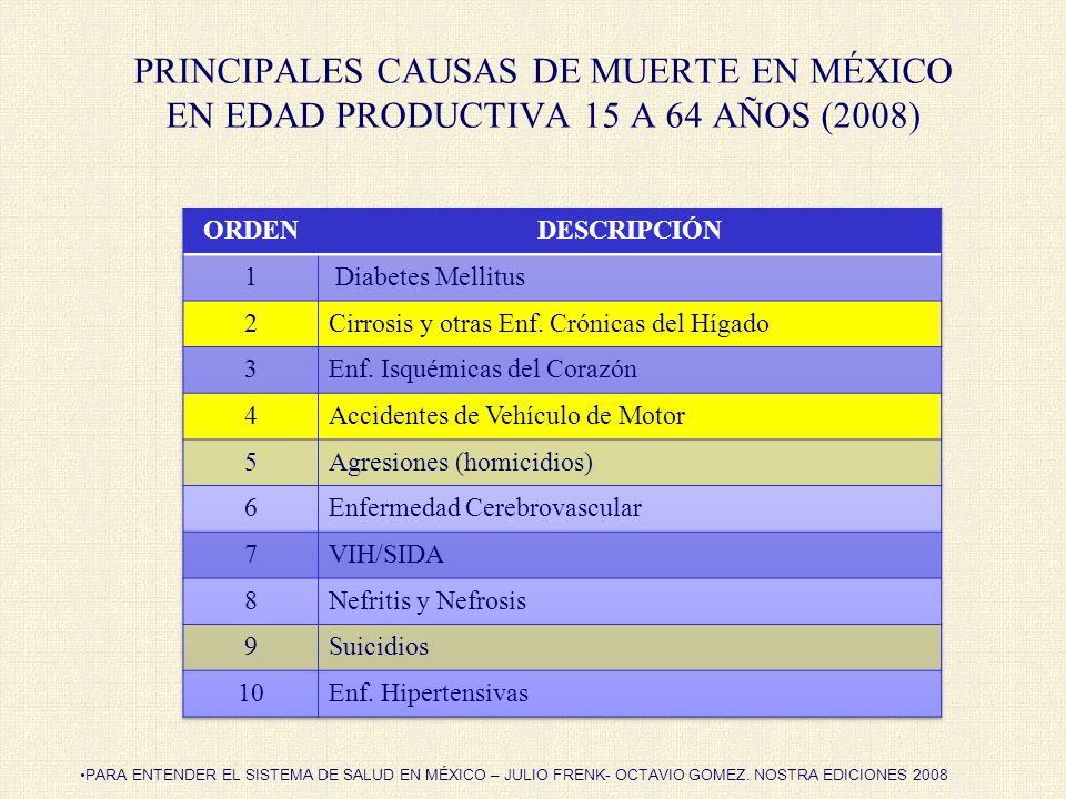 PRINCIPALES CAUSAS DE MUERTE EN MÉXICO EN EDAD PRODUCTIVA 15 A 64 AÑOS (2008)