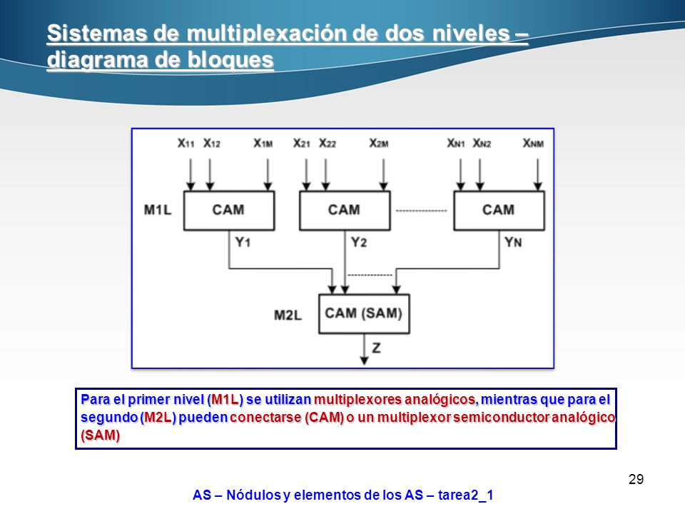 Sistemas de multiplexación de dos niveles – diagrama de bloques