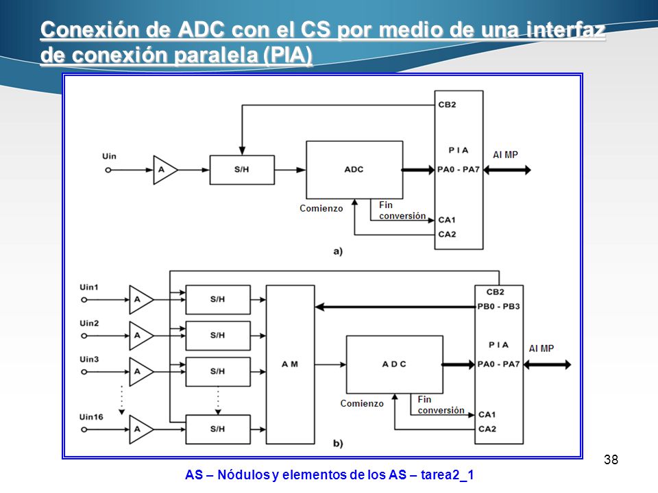 Conexión de ADC con el CS por medio de una interfaz de conexión paralela (PIA)