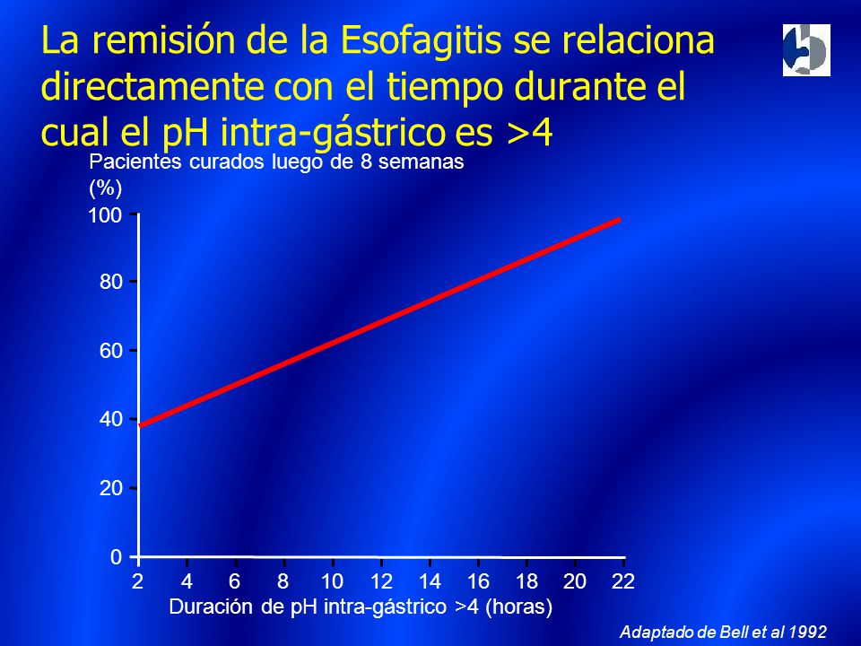 La remisión de la Esofagitis se relaciona directamente con el tiempo durante el cual el pH intra-gástrico es >4