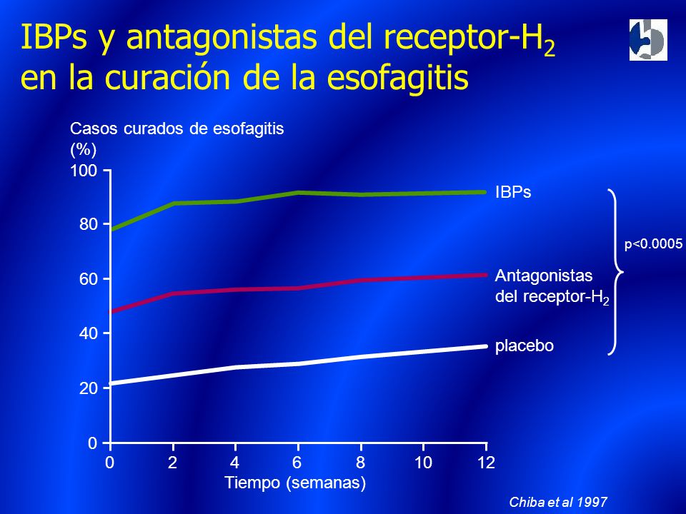 IBPs y antagonistas del receptor-H2 en la curación de la esofagitis