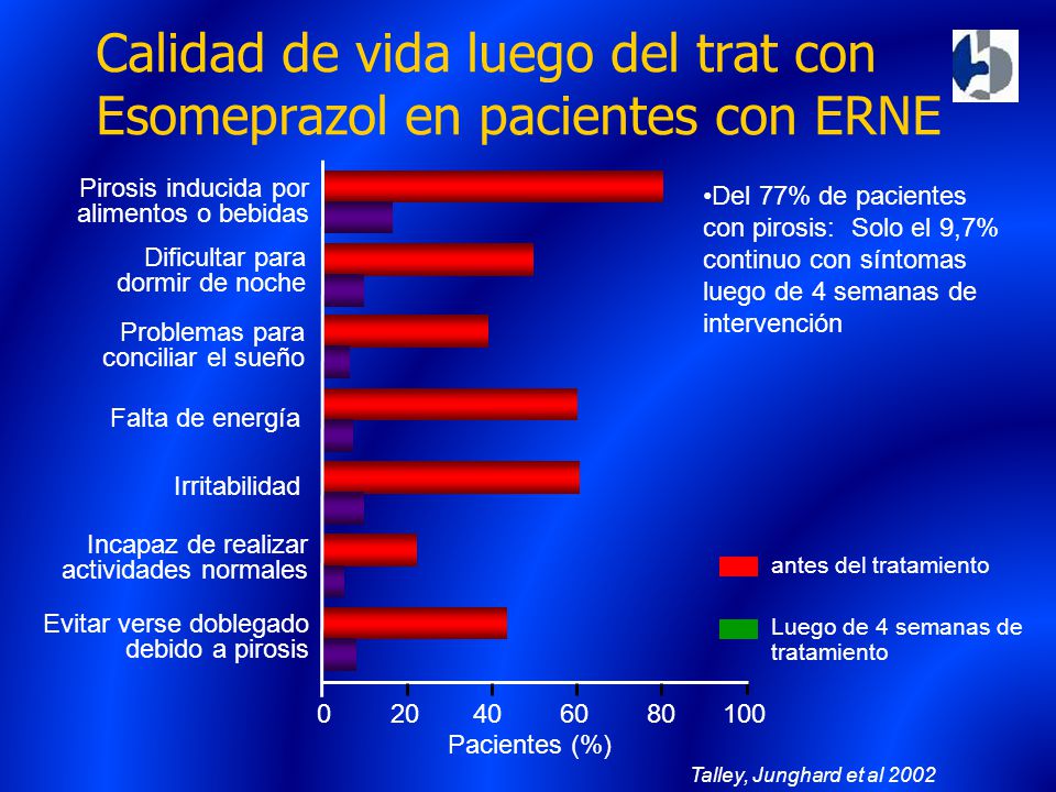Calidad de vida luego del trat con Esomeprazol en pacientes con ERNE