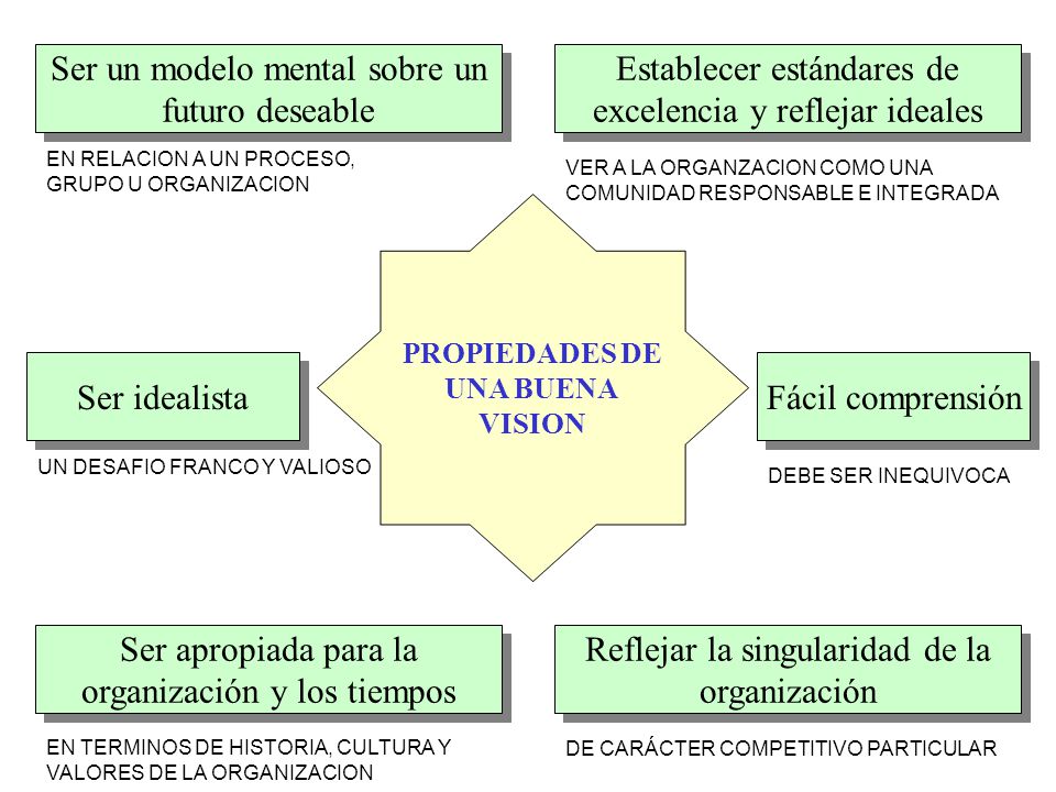 Ser un modelo mental sobre un futuro deseable Establecer estándares de