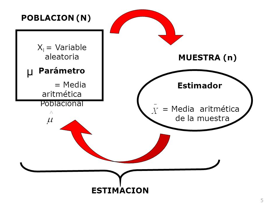 µ POBLACION (N) Xi = Variable aleatoria Parámetro MUESTRA (n)