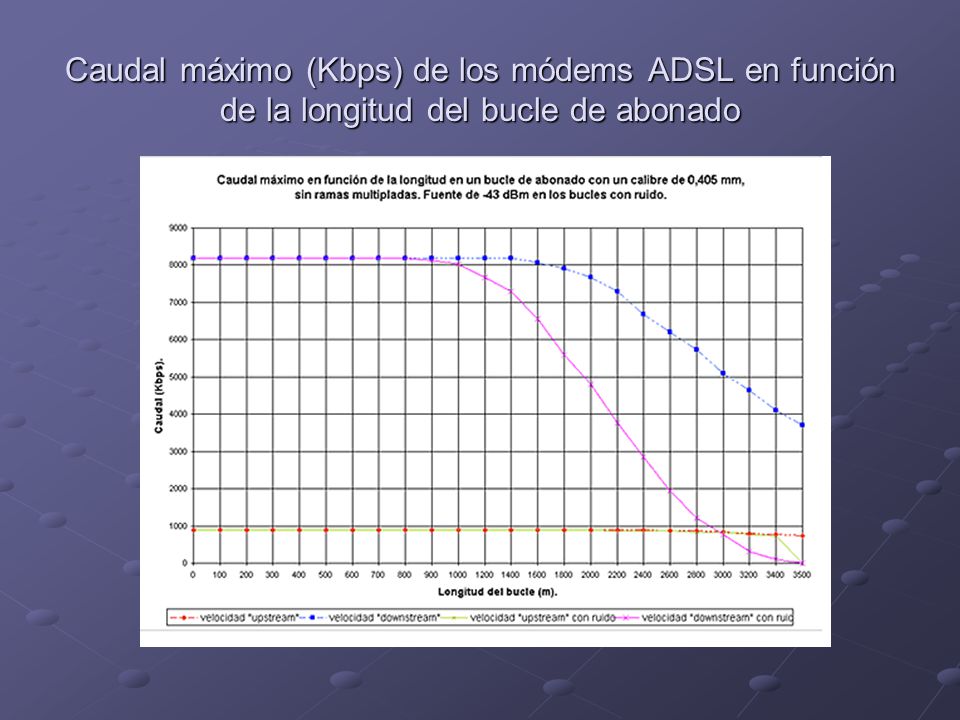 Caudal máximo (Kbps) de los módems ADSL en función de la longitud del bucle de abonado