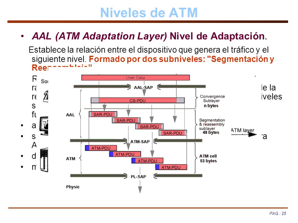 Niveles de ATM AAL (ATM Adaptation Layer) Nivel de Adaptación.
