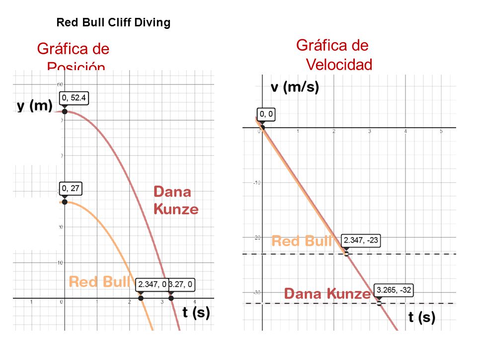 Red Bull Cliff Diving Gráfica de Velocidad Gráfica de Posición