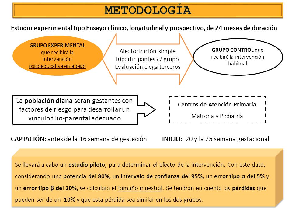 METODOLOGÍA Estudio experimental tipo Ensayo clínico, longitudinal y prospectivo, de 24 meses de duración.