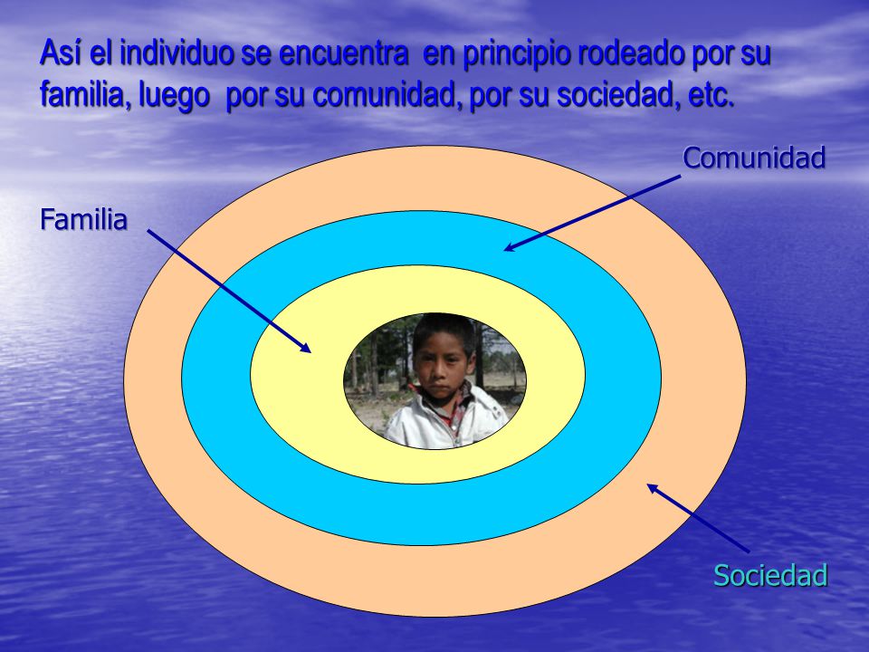 Así el individuo se encuentra en principio rodeado por su familia, luego por su comunidad, por su sociedad, etc.