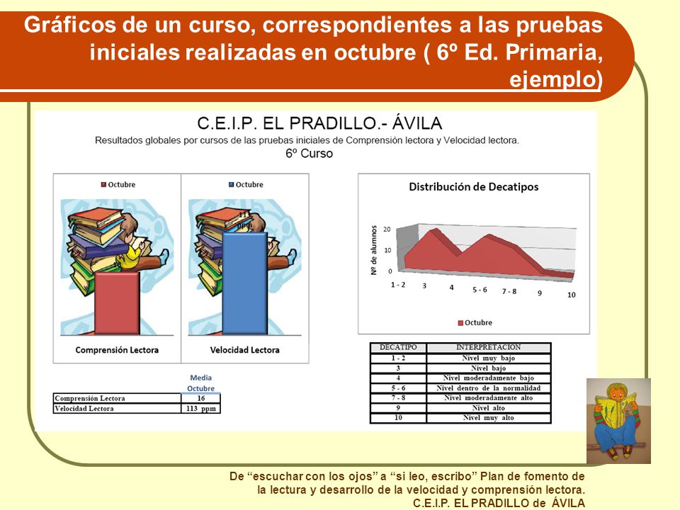 Gráficos de un curso, correspondientes a las pruebas iniciales realizadas en octubre ( 6º Ed. Primaria, ejemplo)