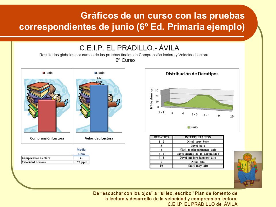 Gráficos de un curso con las pruebas correspondientes de junio (6º Ed