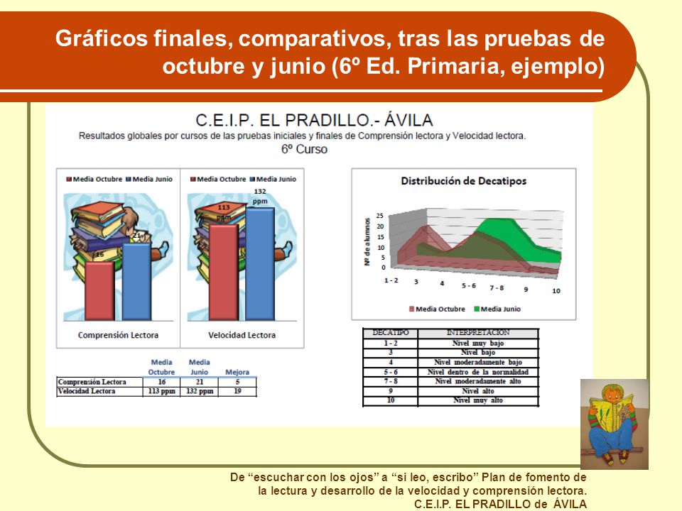 Gráficos finales, comparativos, tras las pruebas de octubre y junio (6º Ed. Primaria, ejemplo)