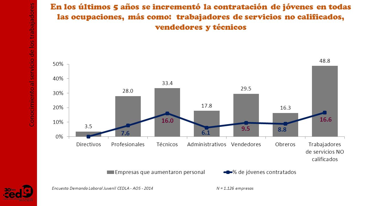 En los últimos 5 años se incrementó la contratación de jóvenes en todas las ocupaciones, más como: trabajadores de servicios no calificados, vendedores y técnicos