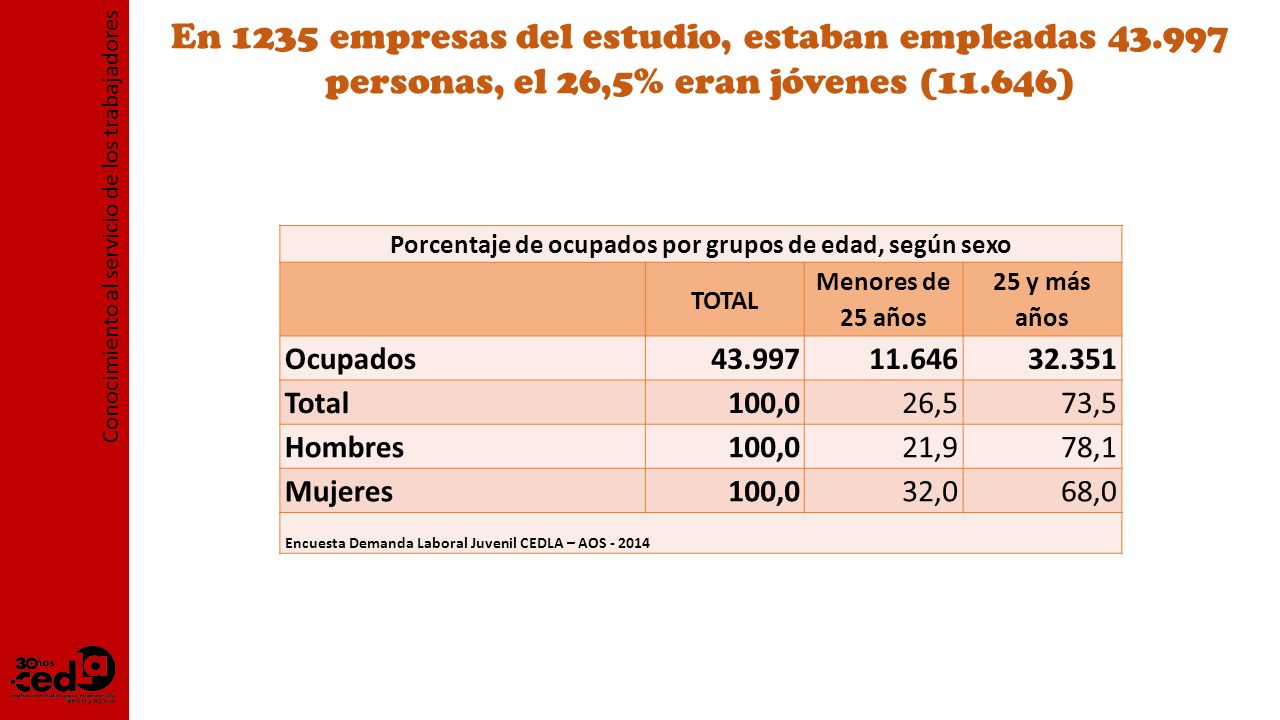 Porcentaje de ocupados por grupos de edad, según sexo