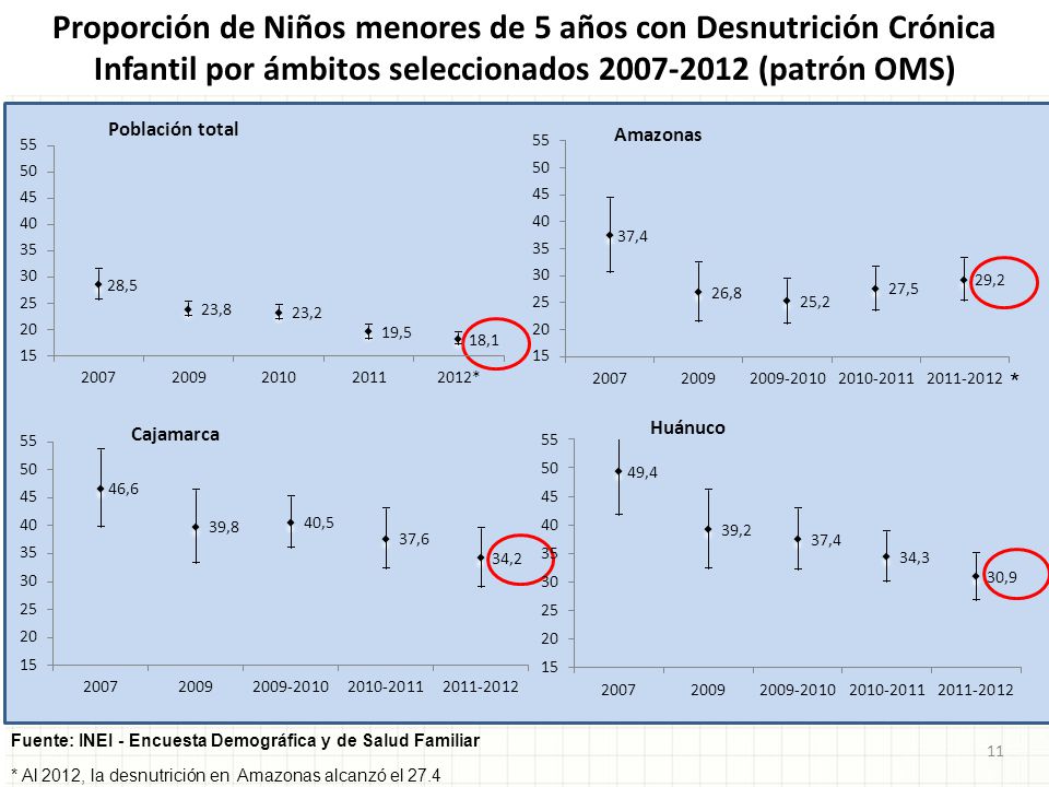 Proporción de Niños menores de 5 años con Desnutrición Crónica Infantil por ámbitos seleccionados (patrón OMS)