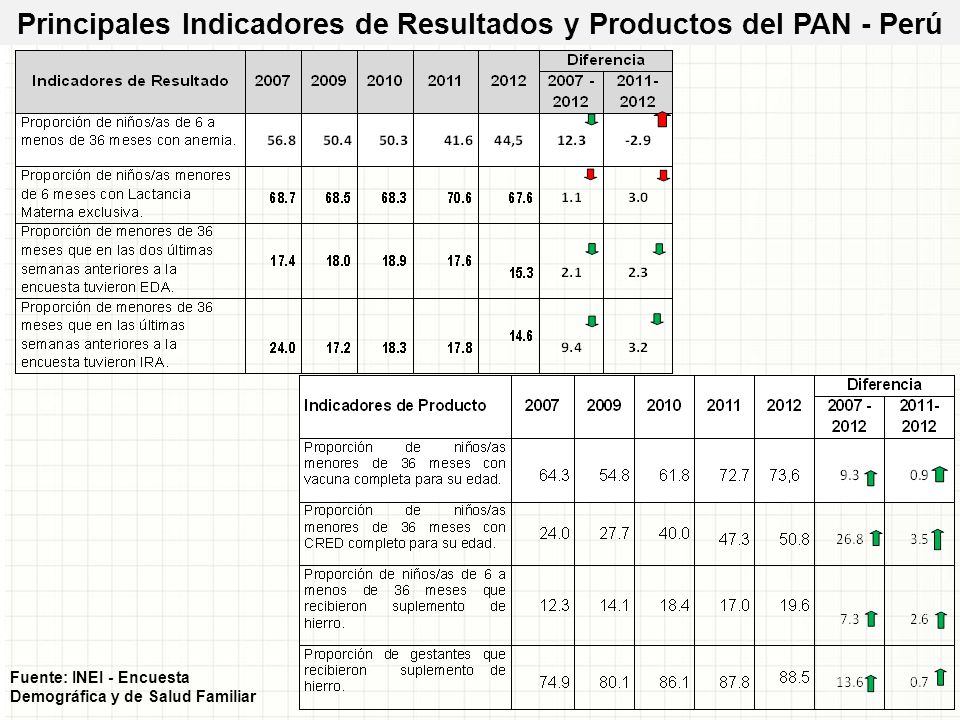 Principales Indicadores de Resultados y Productos del PAN - Perú