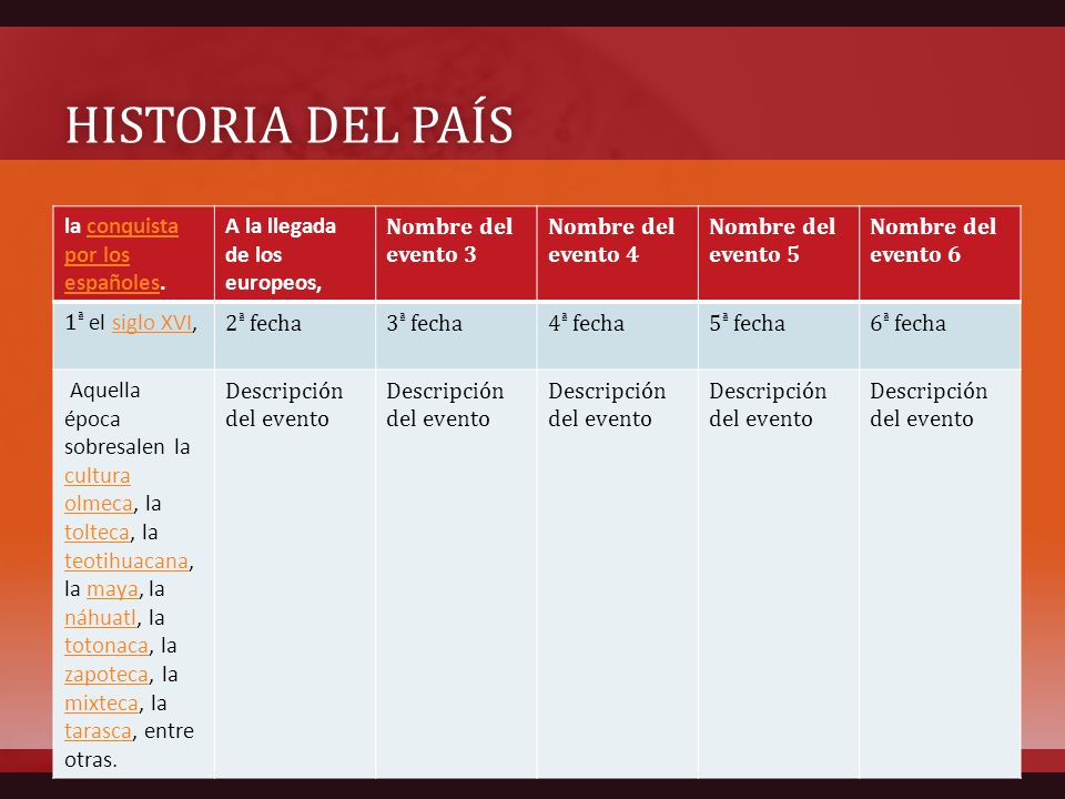 Historia del país la conquista por los españoles.