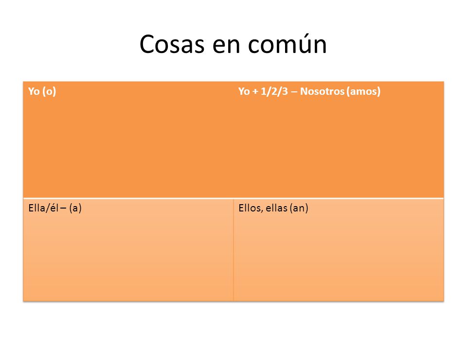 Cosas en común Yo (o) Yo + 1/2/3 – Nosotros (amos) Ella/él – (a)