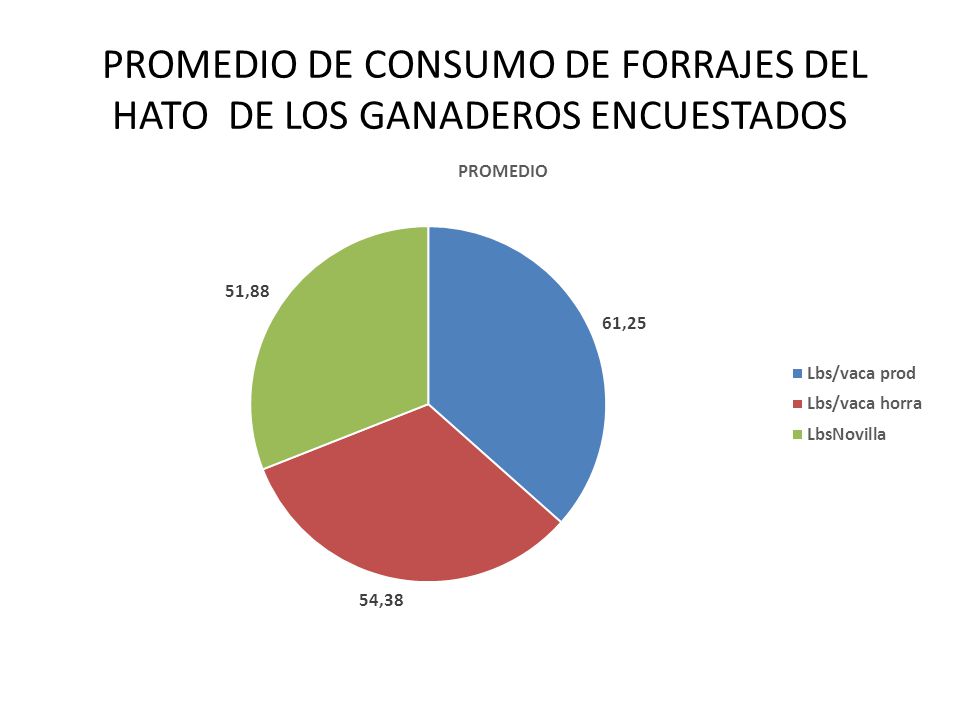 PROMEDIO DE CONSUMO DE FORRAJES DEL HATO DE LOS GANADEROS ENCUESTADOS