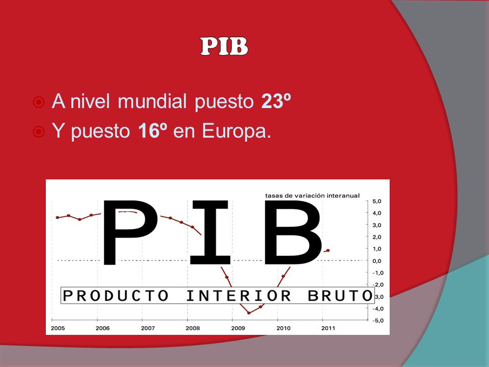 PIB A nivel mundial puesto 23º Y puesto 16º en Europa.