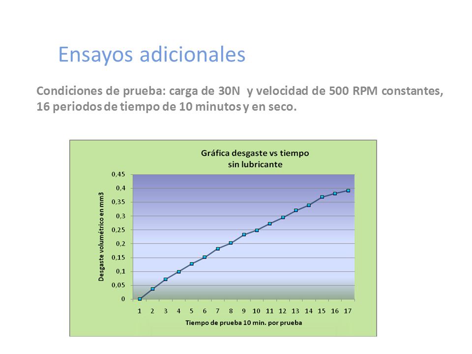 Ensayos adicionales Condiciones de prueba: carga de 30N y velocidad de 500 RPM constantes, 16 periodos de tiempo de 10 minutos y en seco.