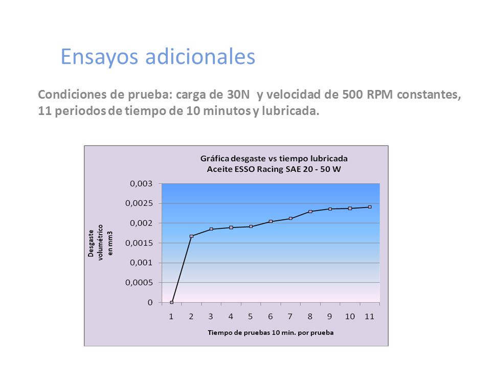 Ensayos adicionales Condiciones de prueba: carga de 30N y velocidad de 500 RPM constantes, 11 periodos de tiempo de 10 minutos y lubricada.