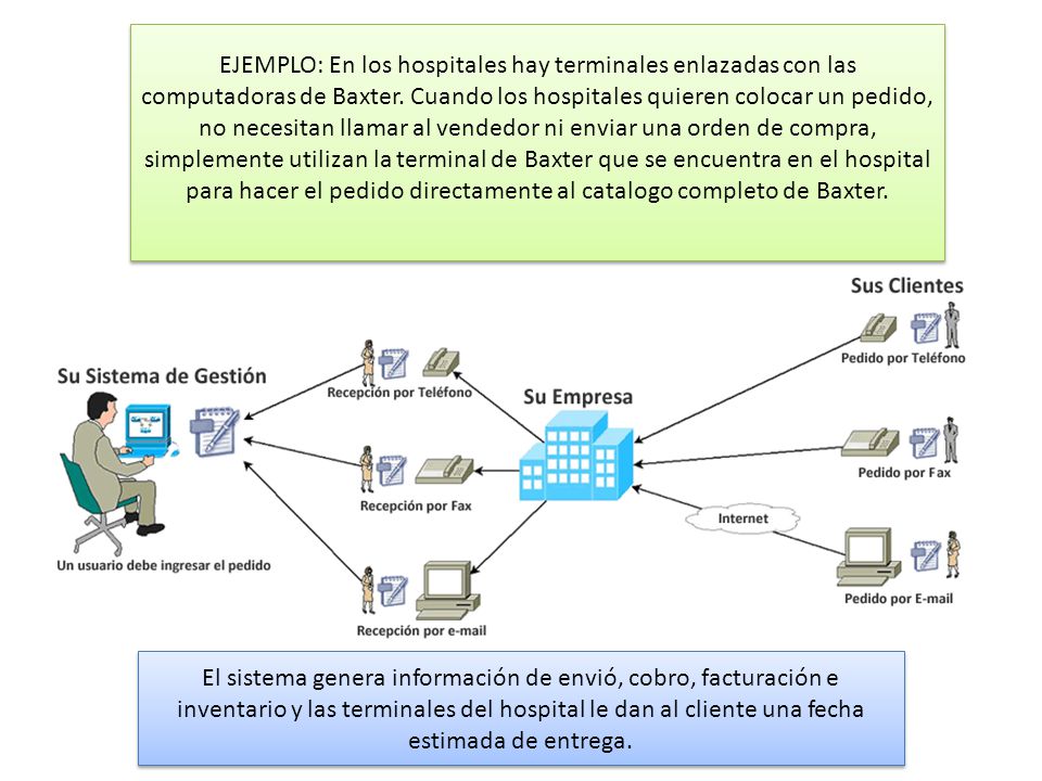 EJEMPLO: En los hospitales hay terminales enlazadas con las computadoras de Baxter. Cuando los hospitales quieren colocar un pedido, no necesitan llamar al vendedor ni enviar una orden de compra, simplemente utilizan la terminal de Baxter que se encuentra en el hospital para hacer el pedido directamente al catalogo completo de Baxter.