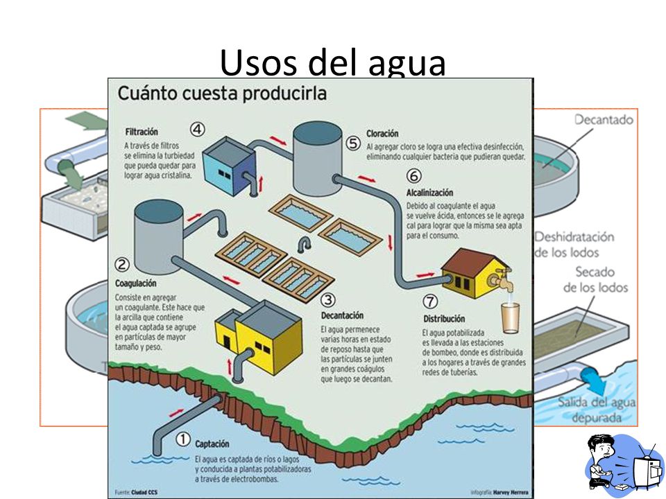 Usos del agua POTABILIZACIÓN: Tratamiento de las aguas para que podamos beberlas.