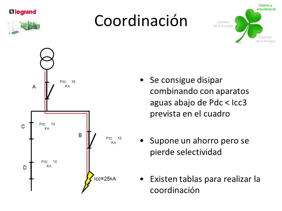 Diseño y arquitectura. Gestión. de la energía. Calidad. Coordinación.