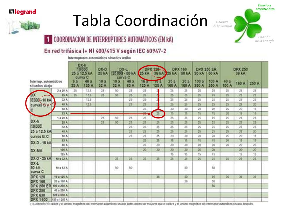 Tabla Coordinación Diseño y arquitectura Calidad Gestión de la energía
