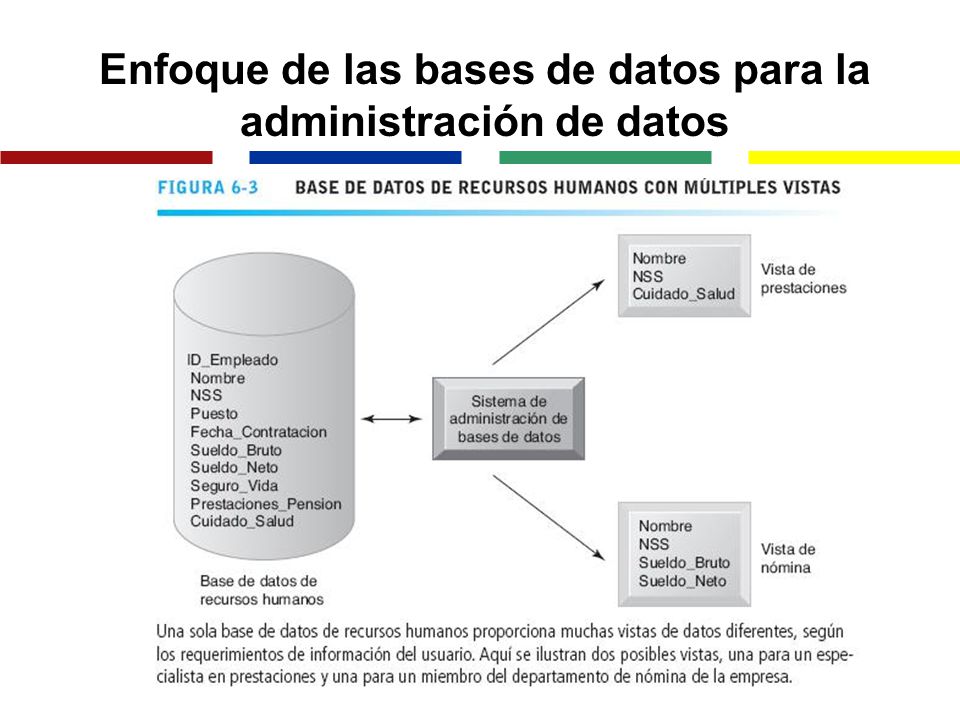 Enfoque de las bases de datos para la administración de datos