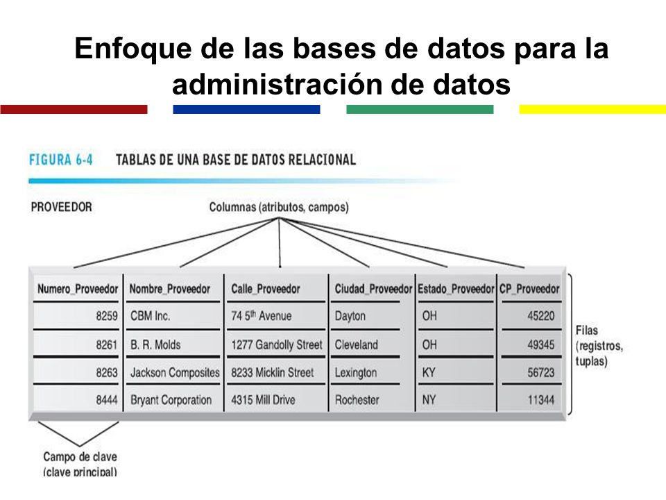 Enfoque de las bases de datos para la administración de datos