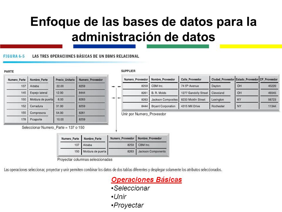 Enfoque de las bases de datos para la administración de datos