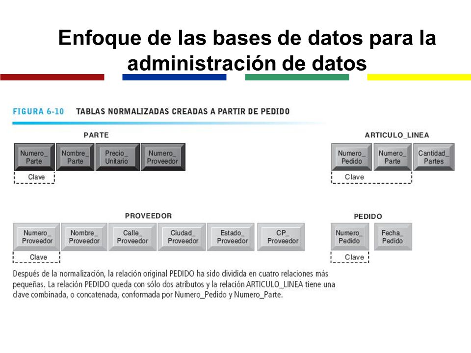 Enfoque de las bases de datos para la administración de datos