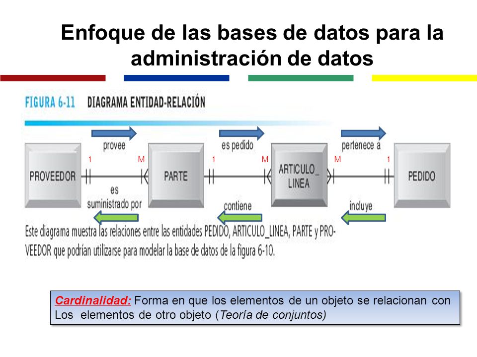 Enfoque de las bases de datos para la administración de datos