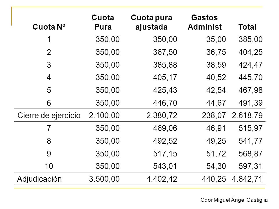 Cuota Nº Cuota Pura Cuota pura ajustada Gastos Administ Total