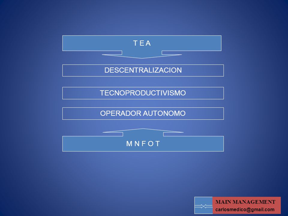 T E A DESCENTRALIZACION TECNOPRODUCTIVISMO OPERADOR AUTONOMO M N F O T